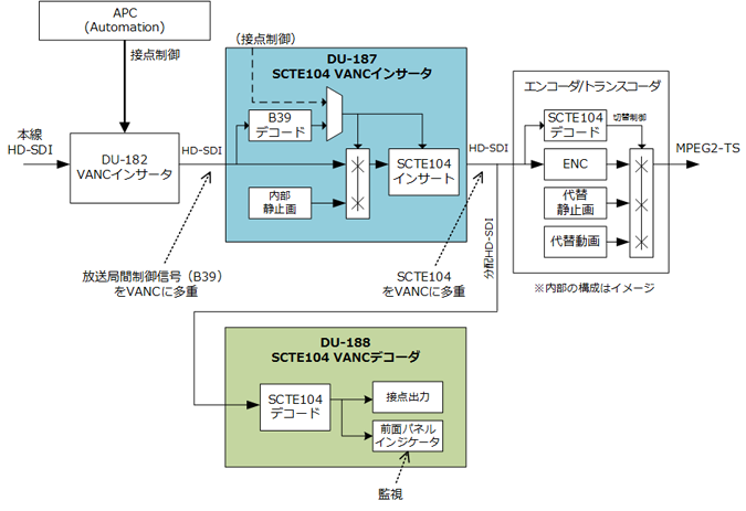 プレイアウトシステムにおけるインサータ装置の機能概念図